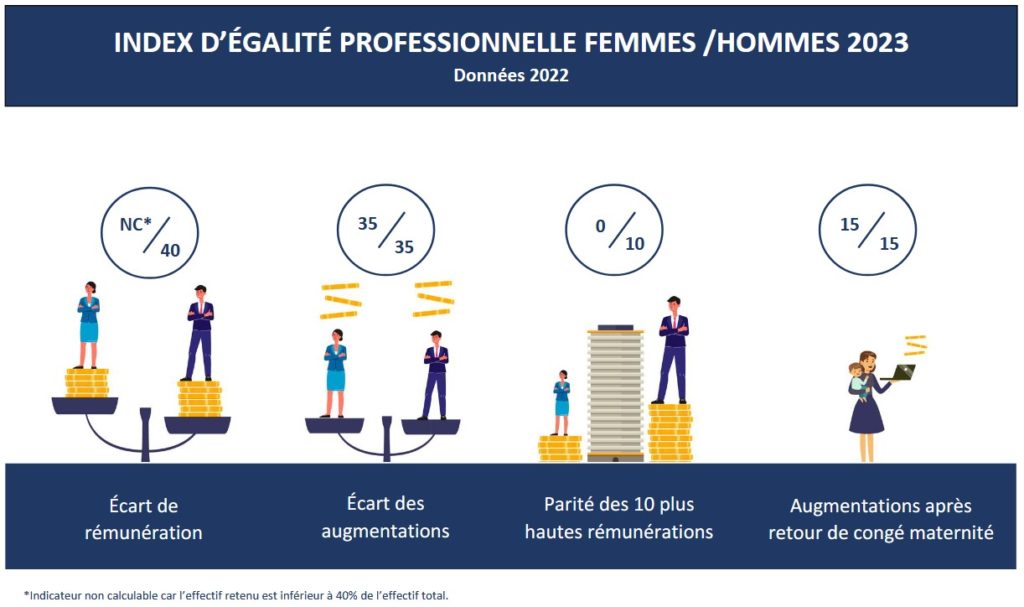 Index d égalité professionnelles femmes hommes 2023 données 2022